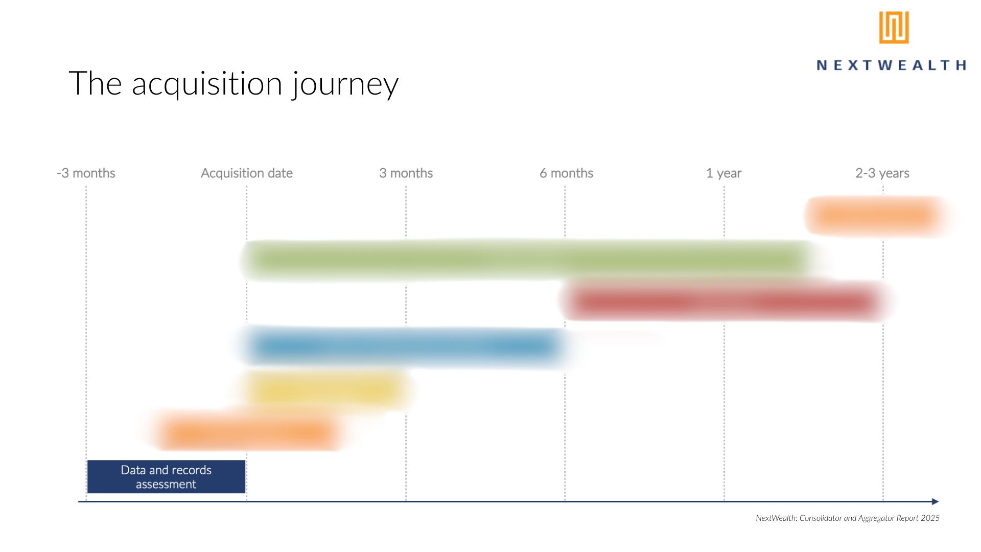 The acquisition journey