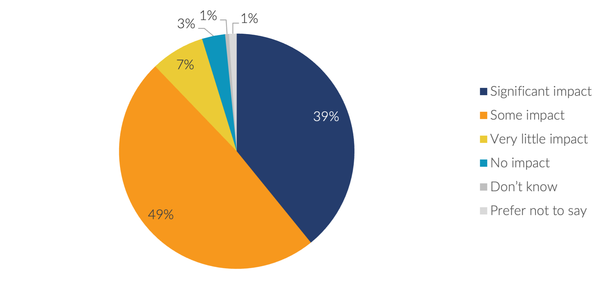 The impact of data on provider selection
